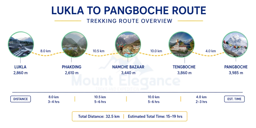 Route map showing the trekking path from Lukla to Pangboche through Phakding, Namche Bazaar, and Tengboche