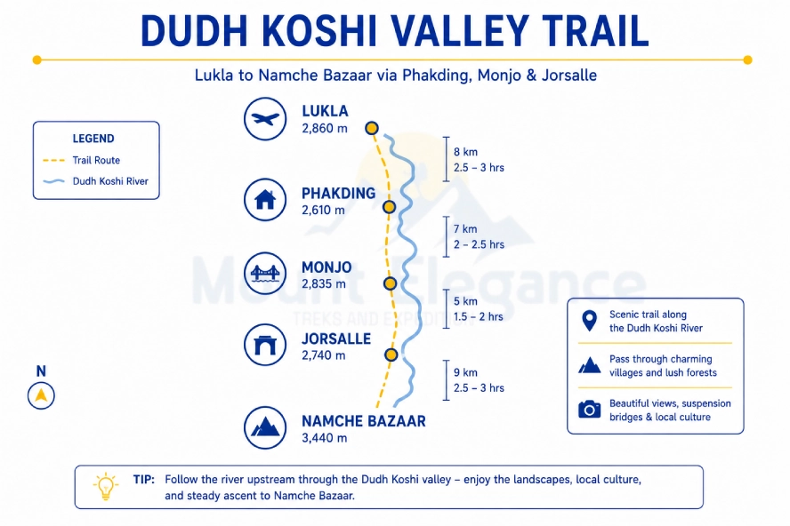 Trail diagram showing the route from Lukla to Namche Bazaar through Phakding, Monjo, and Jorsalle along the Dudh Koshi valley.