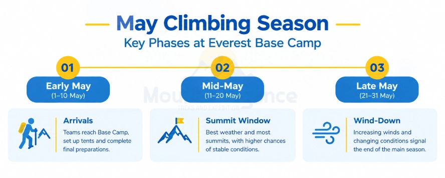 May climbing season timeline showing key phases at Everest Base Camp