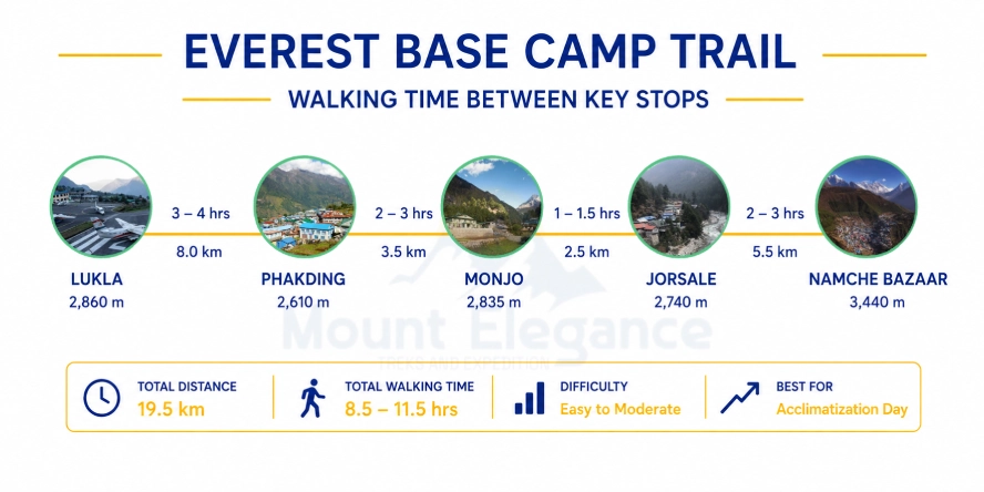 Infographic showing walking times between Lukla, Phakding, Monjo, Jorsale, and Namche Bazaar on the Everest Base Camp trail