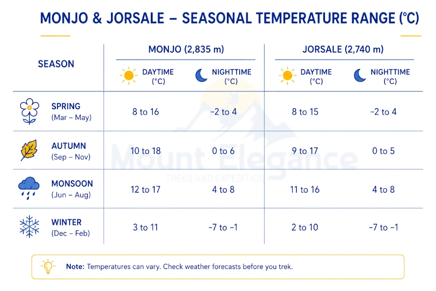 Chart showing daytime and nighttime temperature ranges by season at Monjo and Jorsale