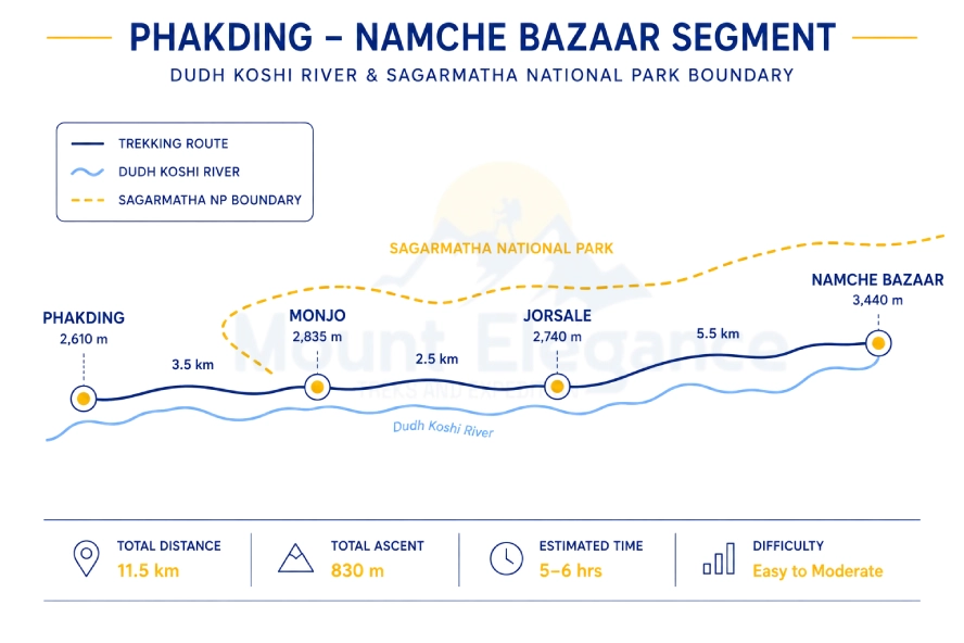 Route map showing Monjo and Jorsale between Phakding and Namche Bazaar along the Dudh Koshi River