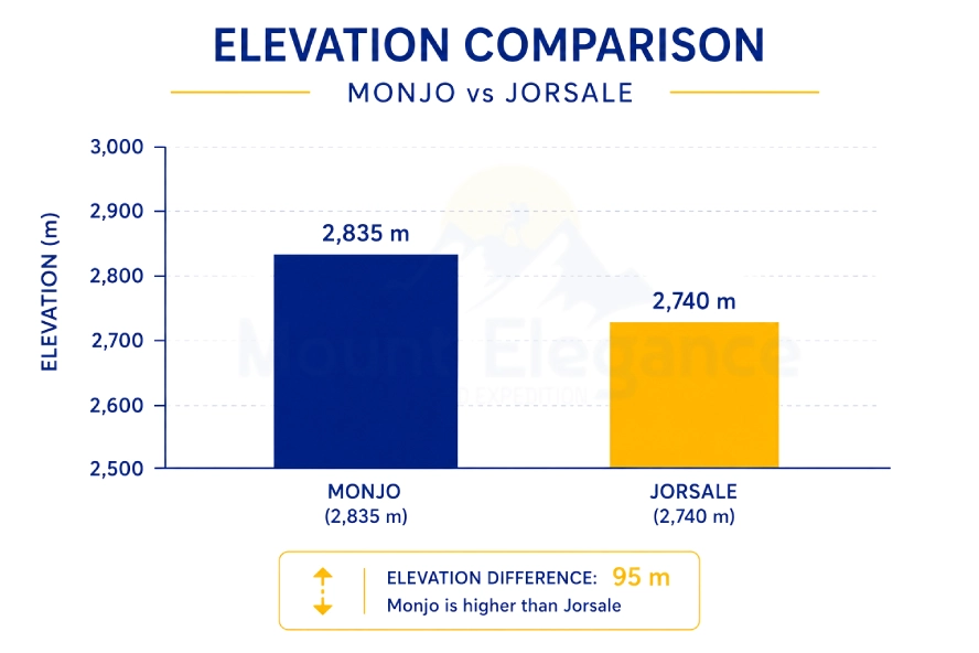 Bar chart comparing Monjo's 2,835-meter altitude to Jorsale's 2,740-meter altitude