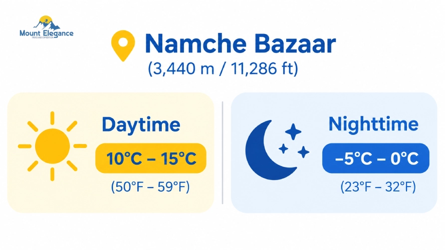 Namche Bazaar May temperature chart showing 10°C to 15°C daytime and -5°C to 0°C nighttime temperatures.
