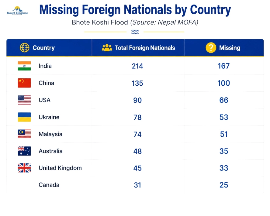 Table listing missing foreign nationals by country following the Bhote Koshi flood