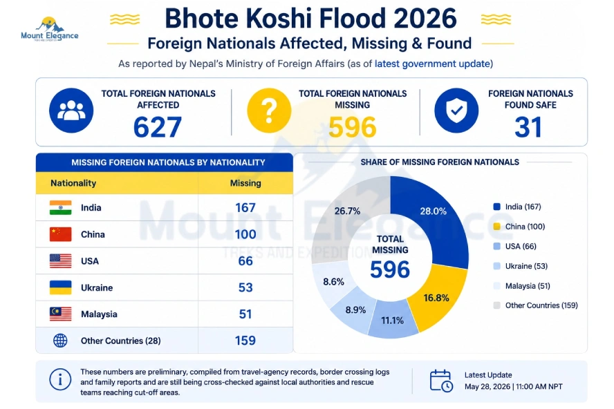 Table showing total foreign nationals affected, missing, and found in the Bhote Koshi flood