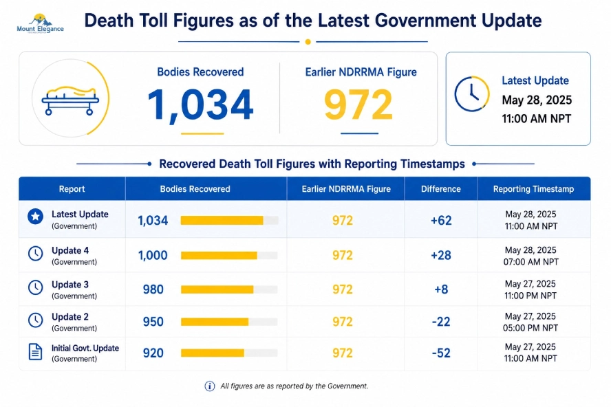 Table comparing recovered death toll figures with their reporting timestamps