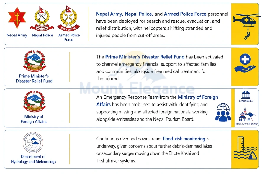 Row of icons representing the agencies involved in Nepal's flood rescue and relief response