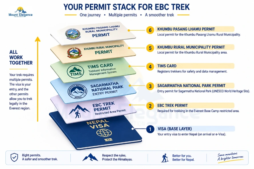 Nepal visa and EBC trek permit requirements