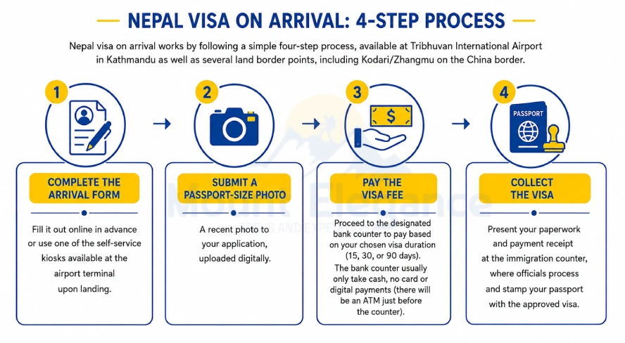 Nepal visa on arrival four-step process infographic