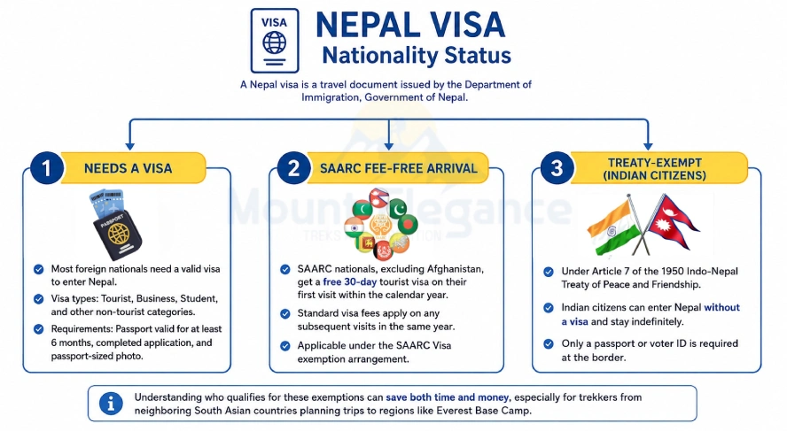 Nepal visa nationality status infographic