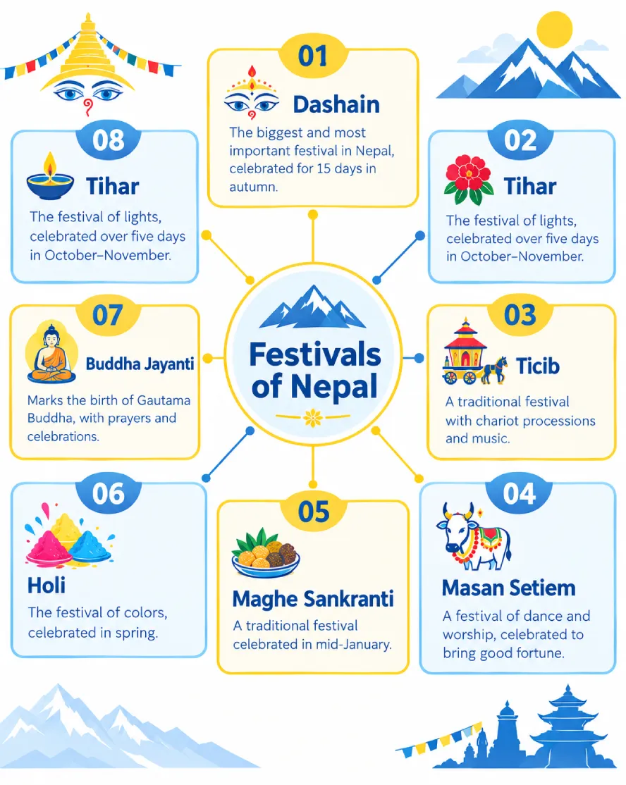 Nepali festivals during Everest Base Camp trekking seasons