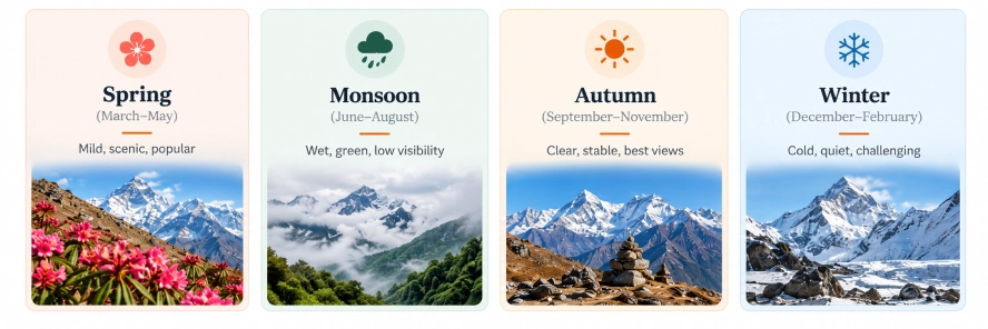 Four seasons in the Everest region of Nepal