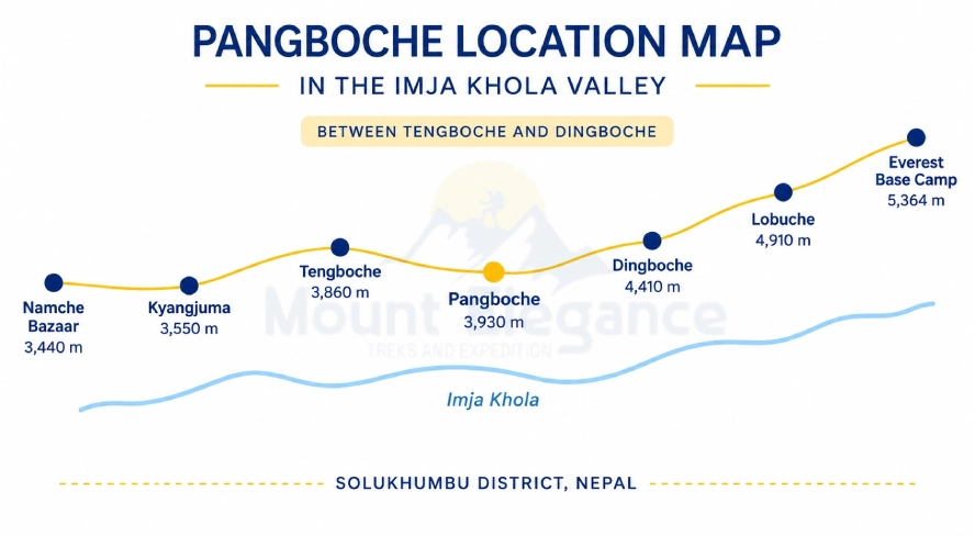 Map showing Pangboche's location in Solukhumbu District, Nepal, between Tengboche and Dingboche