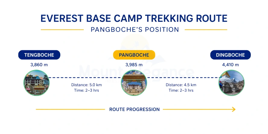 Diagram showing Pangboche's position between Tengboche and Dingboche on the Everest Base Camp trekking route