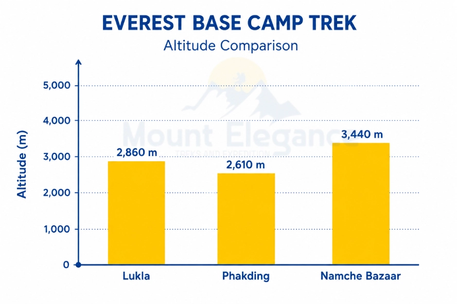 Bar chart comparing the altitude of Lukla, Phakding, and Namche Bazaar in meters
