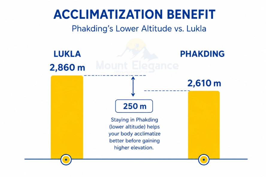 Comparison showing Phakding's lower altitude relative to Lukla for acclimatization