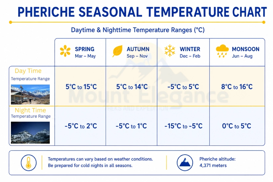 Chart of Pheriche's daytime and nighttime temperature ranges across spring, autumn, winter, and monsoon