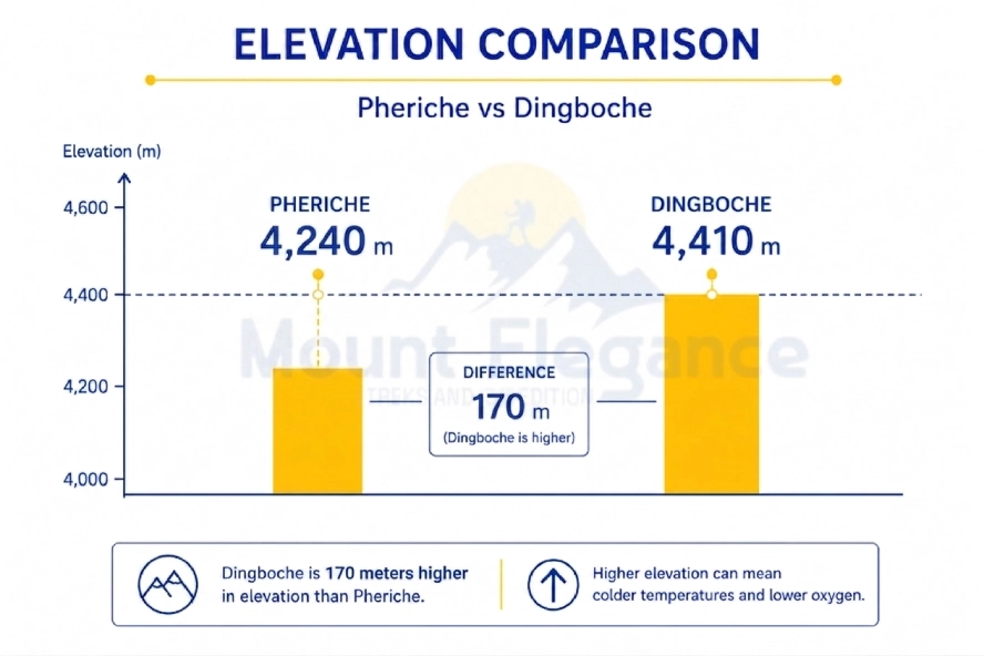 Elevation comparison: Pheriche at 4,371 meters versus Dingboche at 4,410 meters