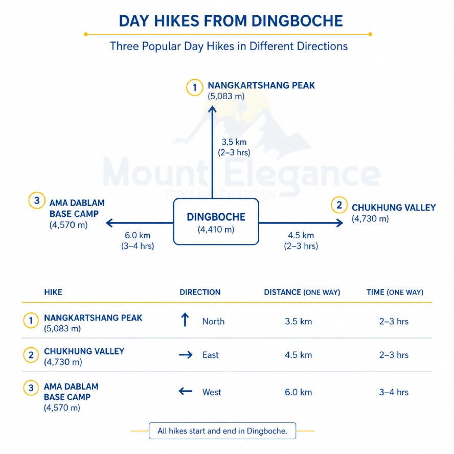 Map of day hike routes from Dingboche including Nangkartshang Peak, Chukhung Valley, and Ama Dablam Base Camp