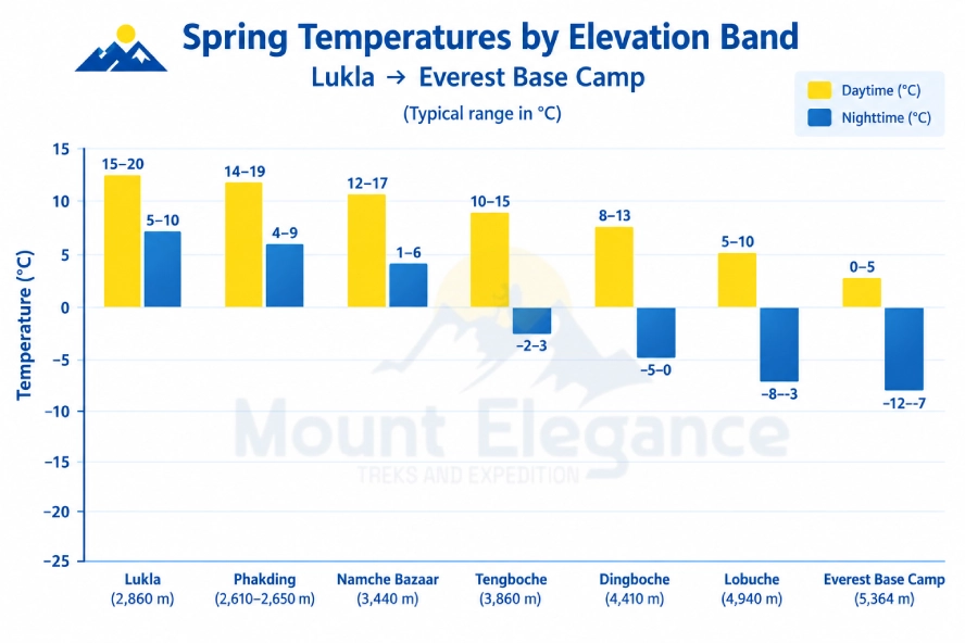 Spring temperature chart for the Everest Base Camp Trek from Lukla to Everest Base Camp