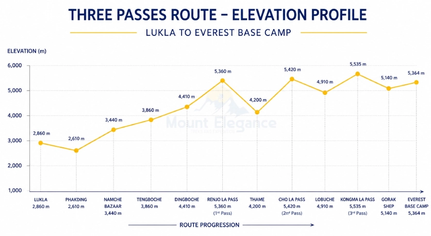 Everest Base Camp route altitude risk comparison highlighting the Three Passes trek.