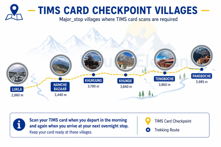 TIMS card checkpoint villages from Lukla to Pangboche in the Khumbu region