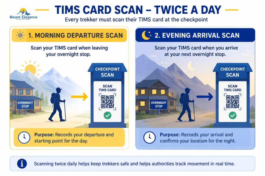 TIMS card checkpoint scan process for trekkers in the Khumbu region