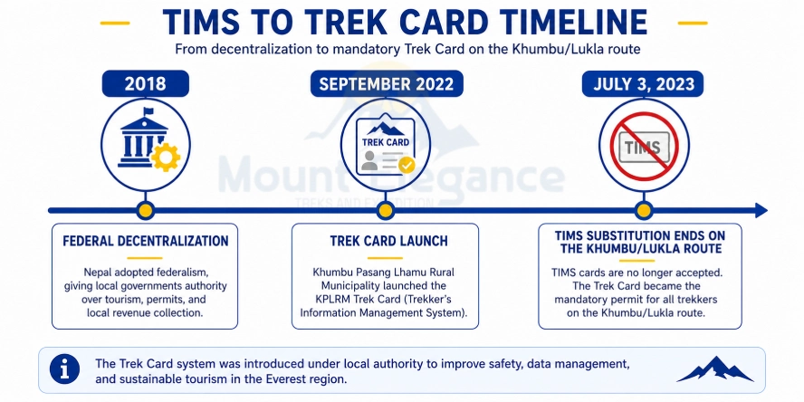 TIMS to Trek Card transition timeline for the Khumbu Lukla route