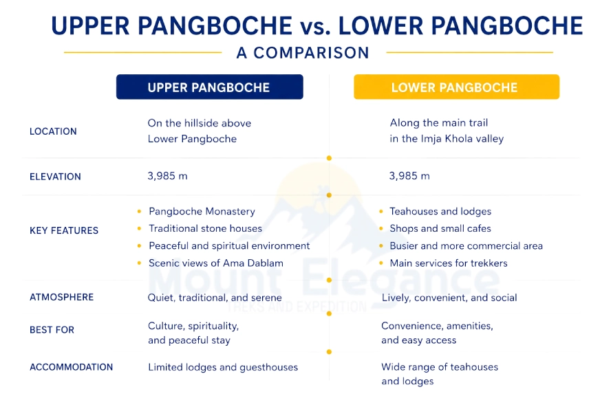 Comparison graphic contrasting Upper Pangboche's monastery and stone houses with Lower Pangboche's teahouses and shops