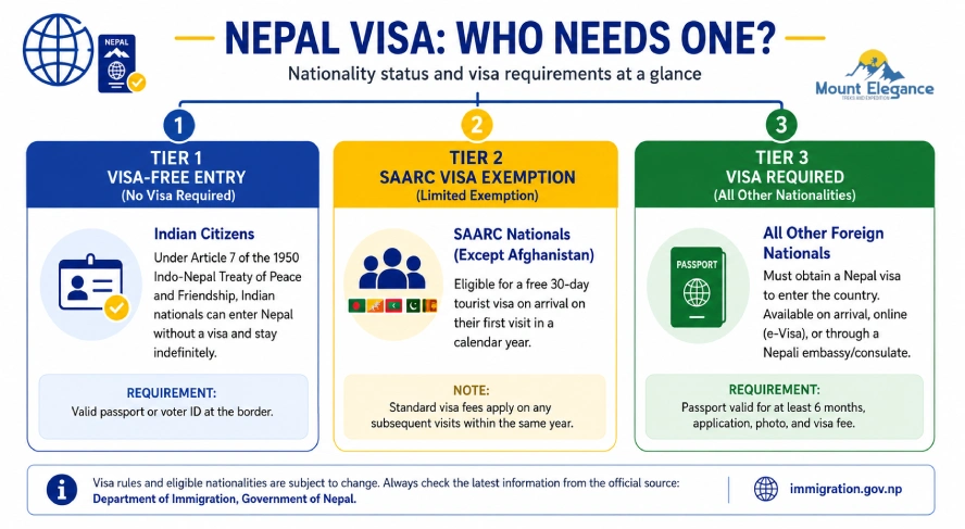 Nepal visa requirements by nationality.